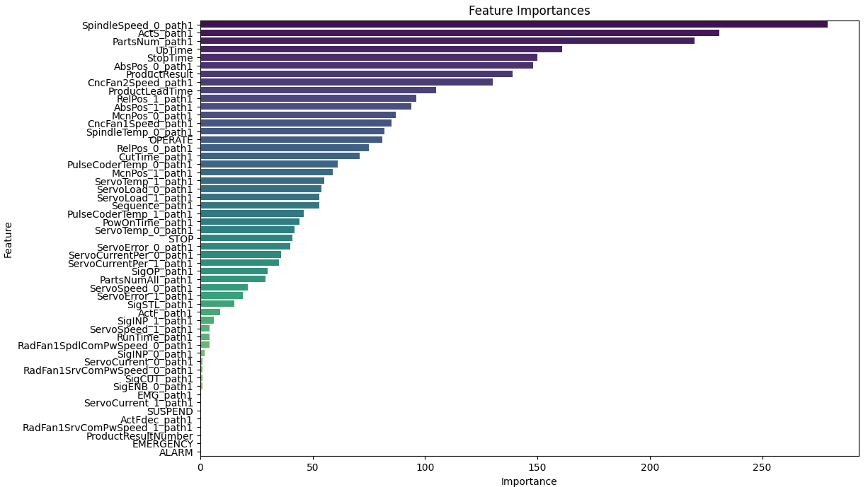 타깃 변수와 상관관계가 높은 변수들 간 시계열 데이터 추출 및 시각화